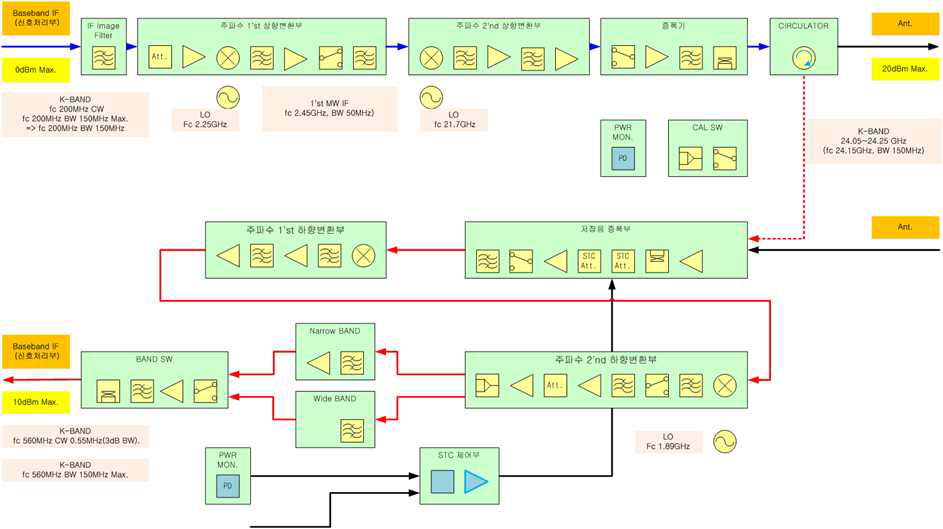 K대역 송수신기의 단위모듈 BLOCK 구성도
