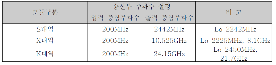 송수신기 입력 출력 주파수 구분