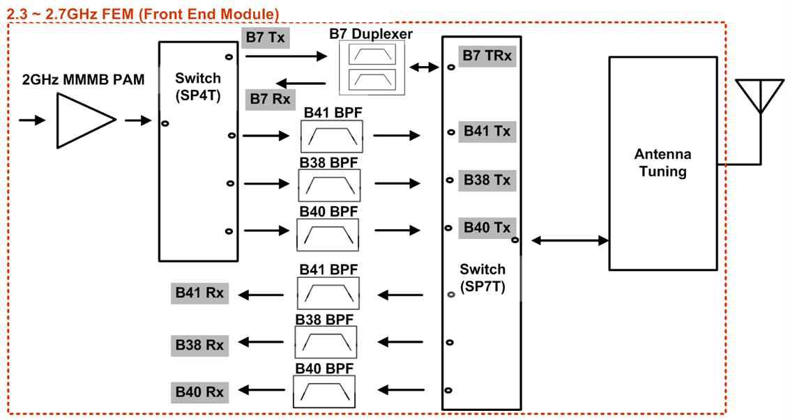 다중모드 (TDD/FDD LTE-A) 다중대역 (2.3~2.7GHz) RF FEM 블록도