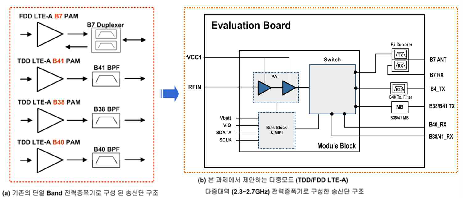 2.3~2.7GHz 대역 LTE-A의 송신단 구조 비교 블럭도