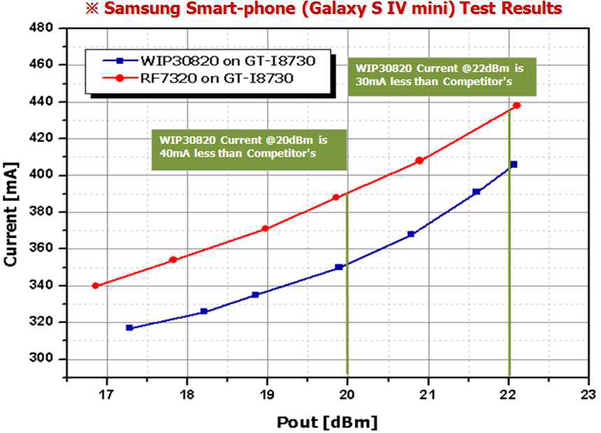기존 전력증폭기(붉은선)와 고효율 전력증폭기(파란선)가 탑재 된 LTE-A 스마트폰의 소비 전류 비교 그래프