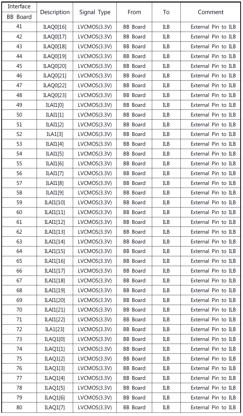 Baseband board와 impedance loading board간 interface2