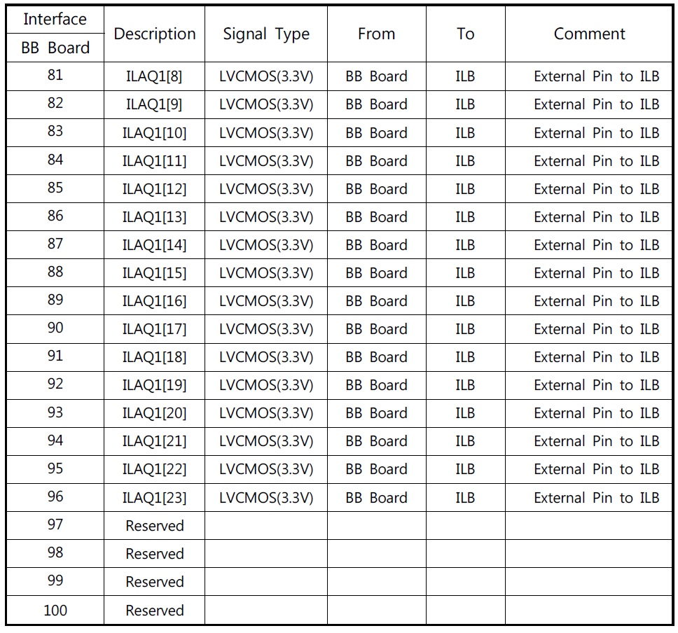 Baseband board와 impedance loading board간 interface3