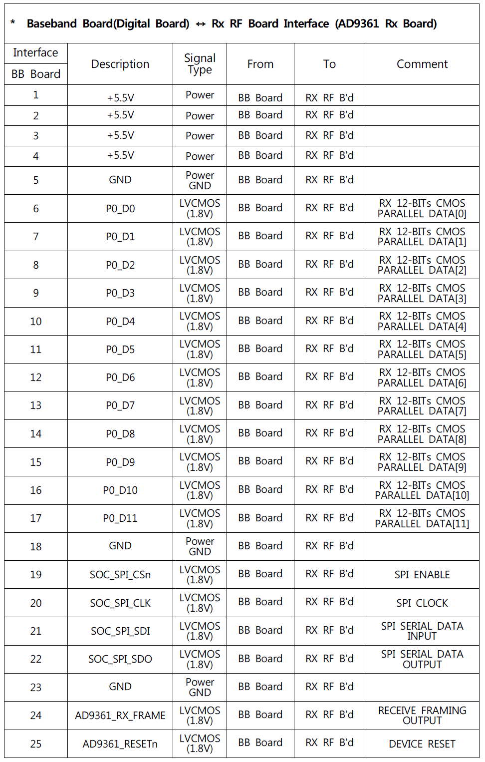 Baseband board와 Rx RF board간 interface1