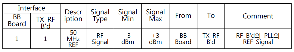 Baseband board와 Tx RF board간 interface