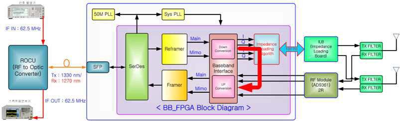 2T2R baseband board의 downlink 시험구성도