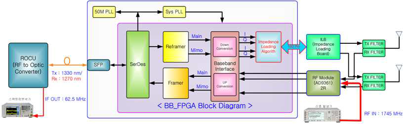 2T2R baseband board의 uplink 시험구성도