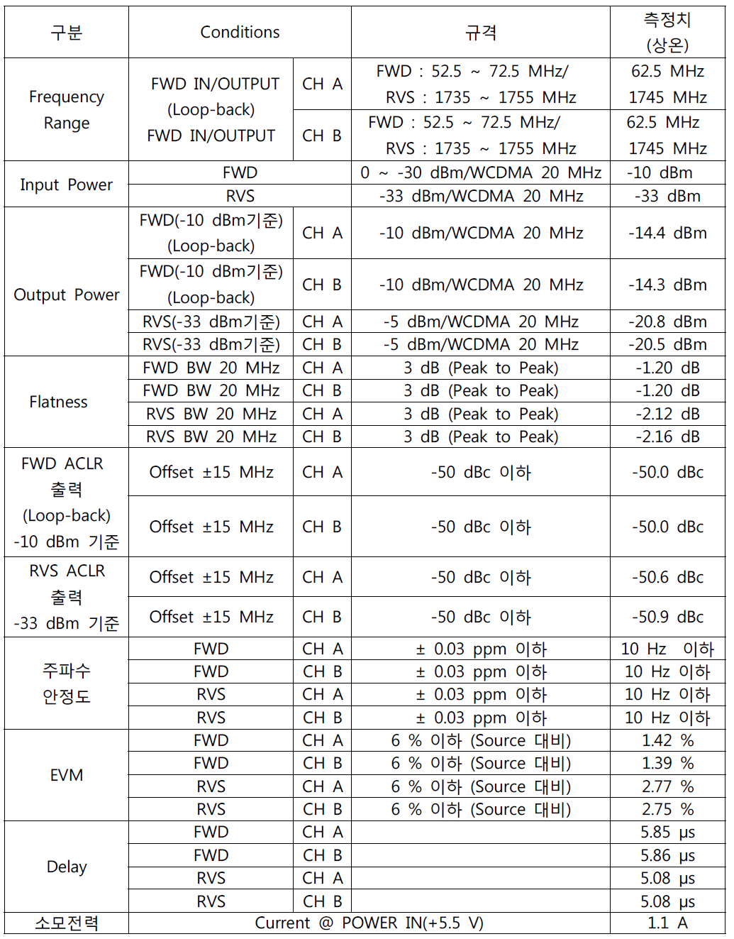 소형 기지국 1.8 GHz path 대역에 대한 2T2R baseband board 시험 성적서