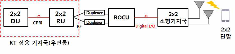2×2 MIMO 지원 상용망 연동 테스트베드