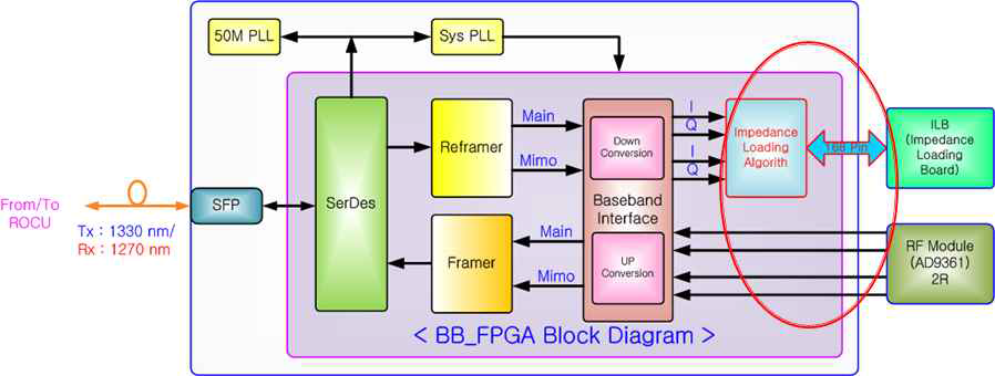 Impedance loading 모듈 FPGA 보드 구성