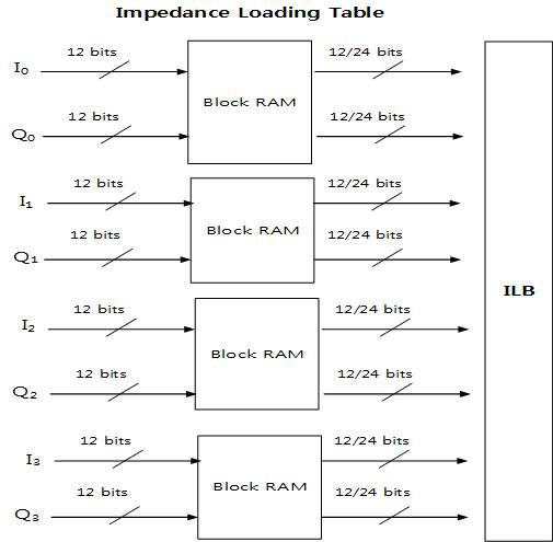 4 channel impedance loading table