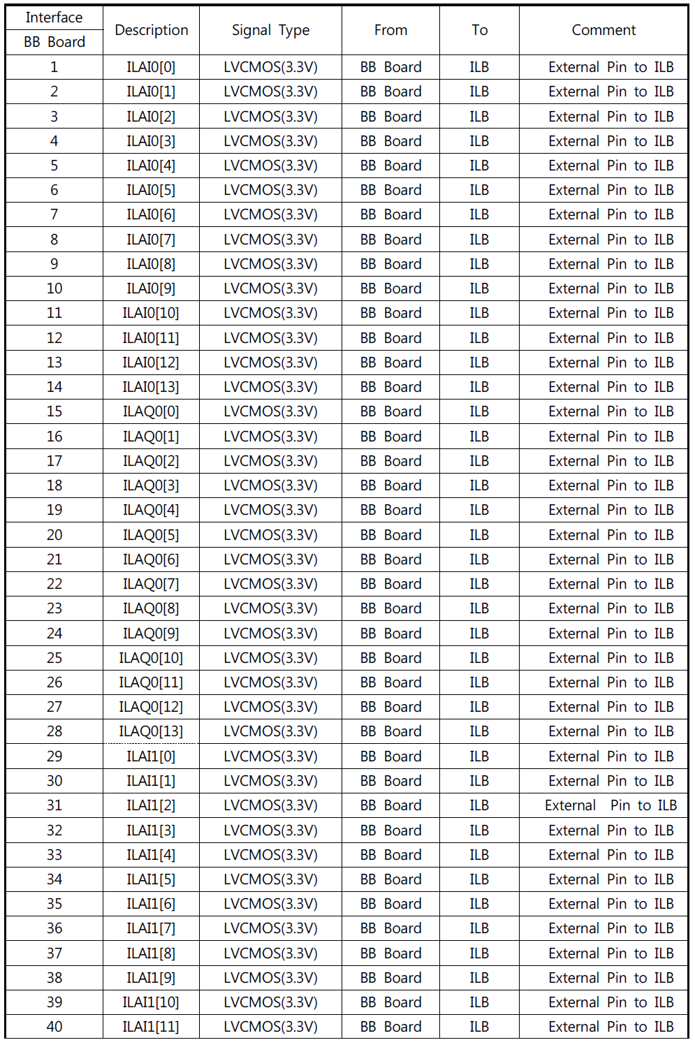 Baseband board와 impedance loading board간 interface1