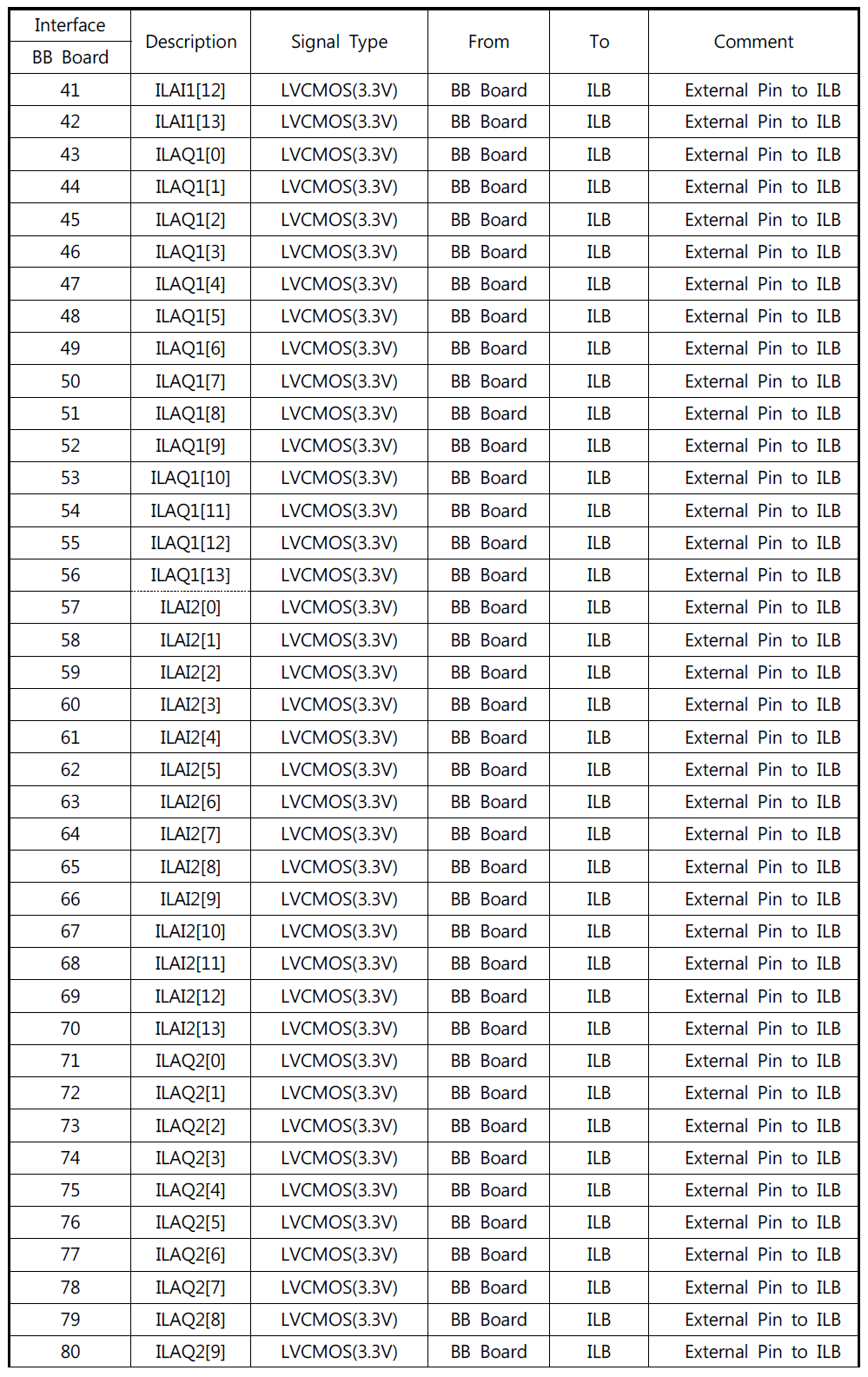 Baseband board와 impedance loading board간 interface2