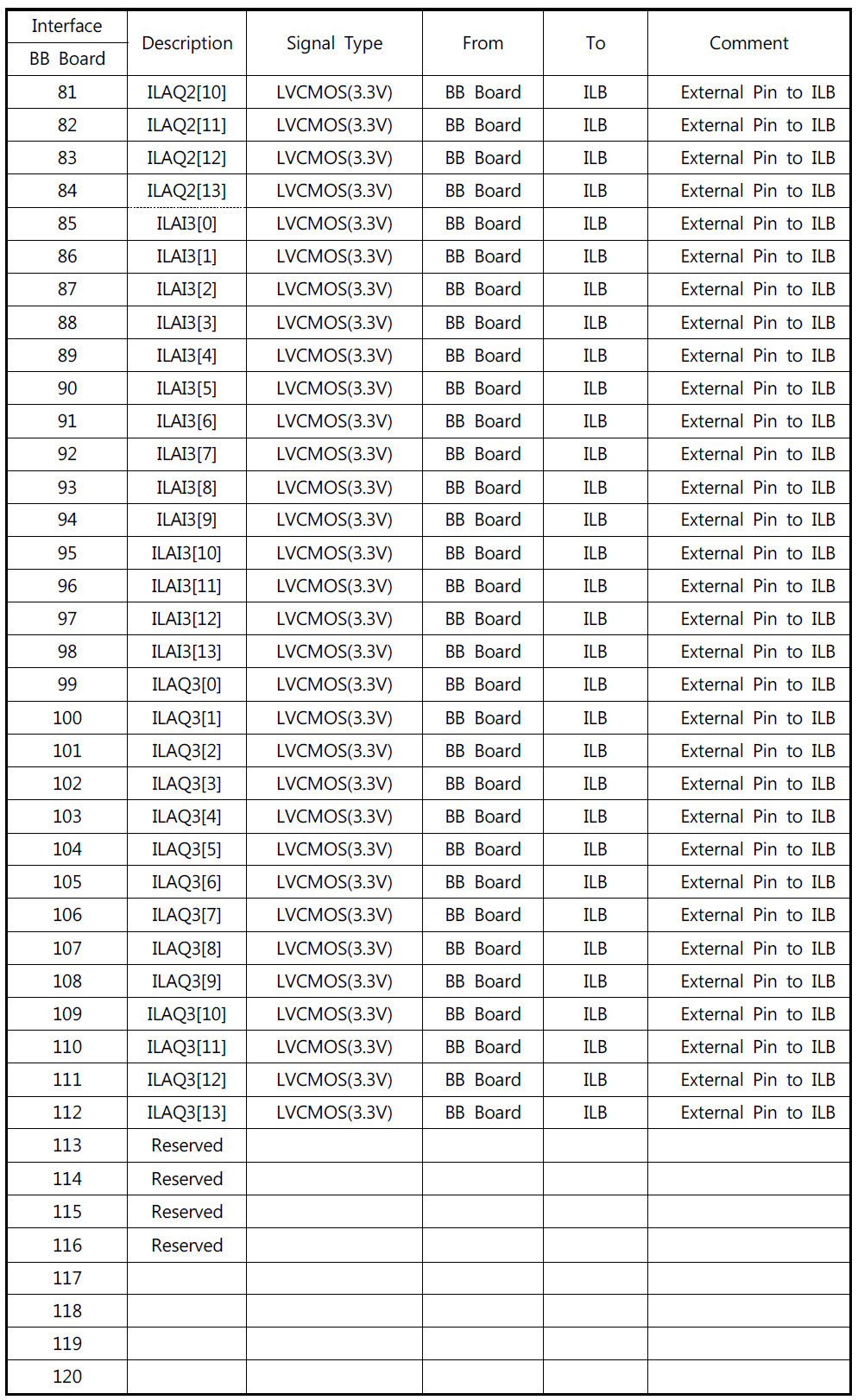 Baseband board와 impedance loading board간 interface3