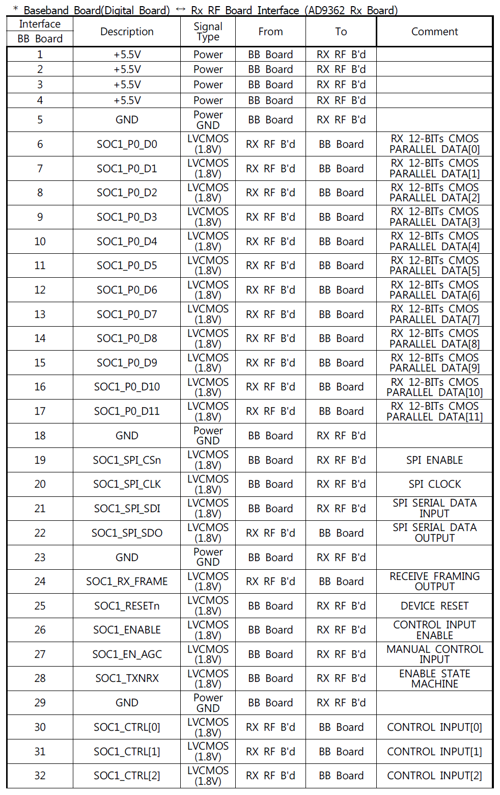Baseband board와 Rx RF board간 interface1