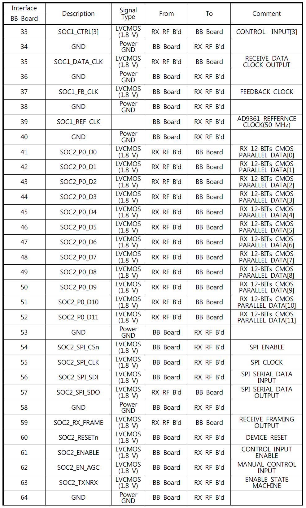 Baseband board와 Rx RF board간 interface2