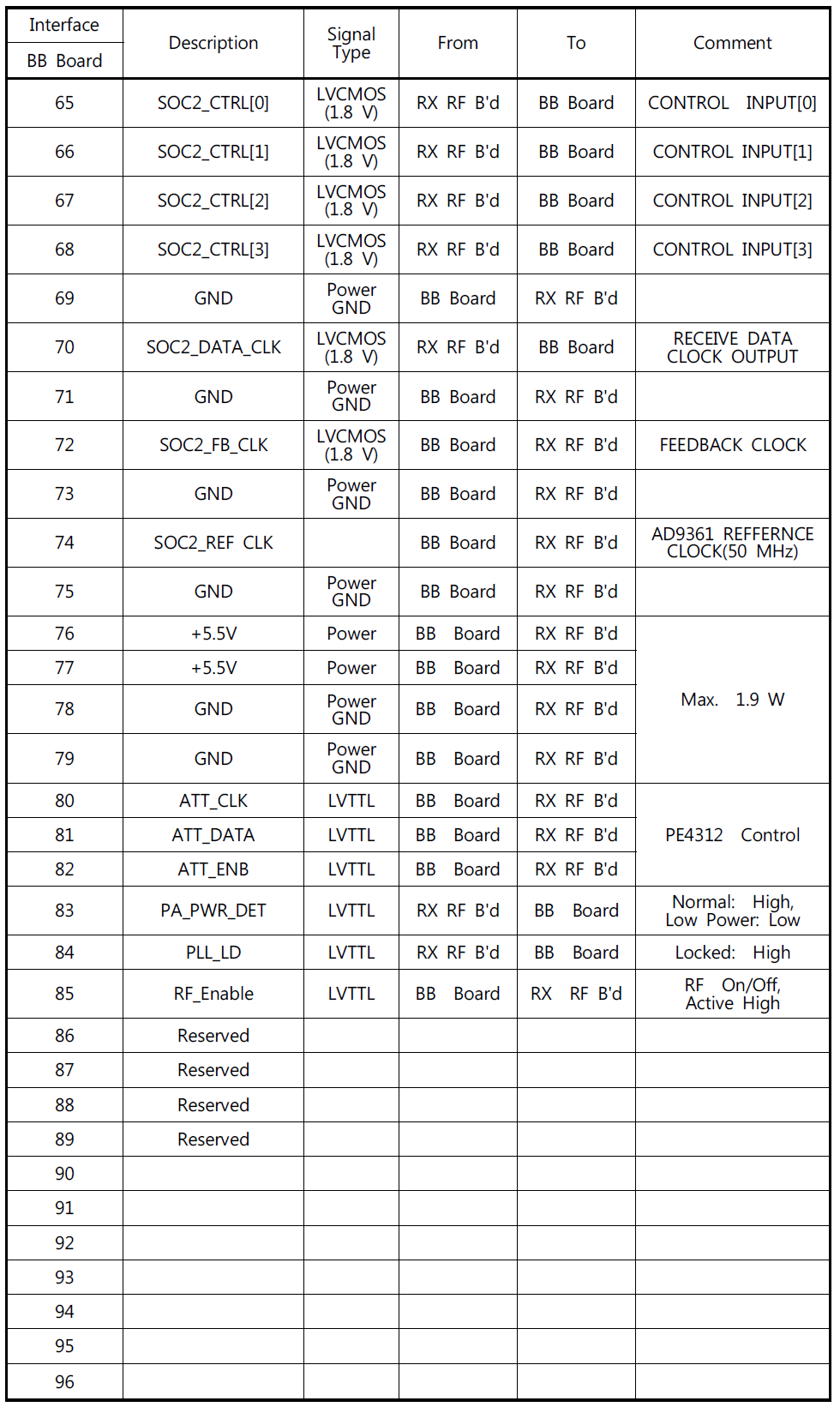 Baseband board와 Rx RF board간 interface3