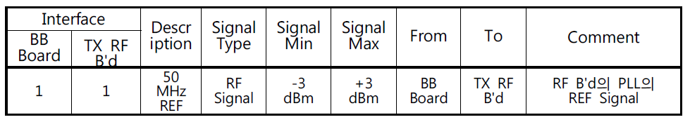 Baseband board와 Tx RF board간 interface