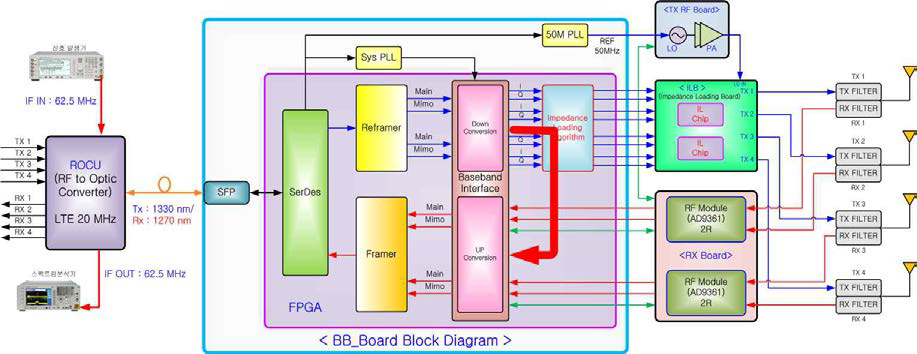 4T4R baseband board의 downlink 시험구성도