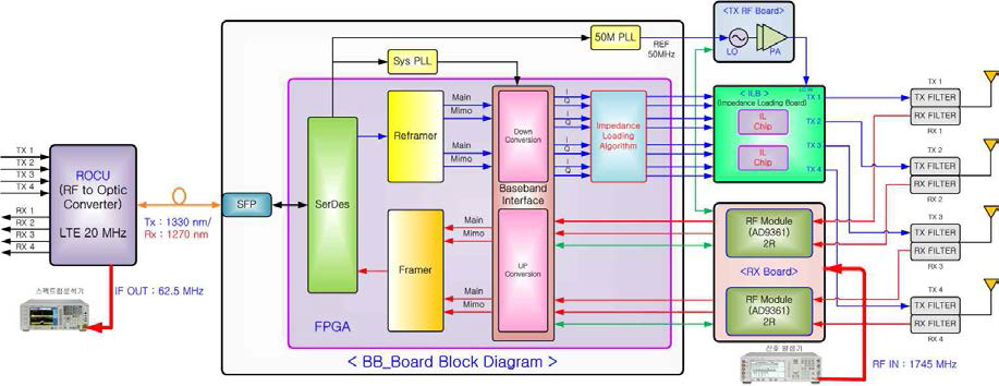 4T4R baseband board의 uplink 시험구성도