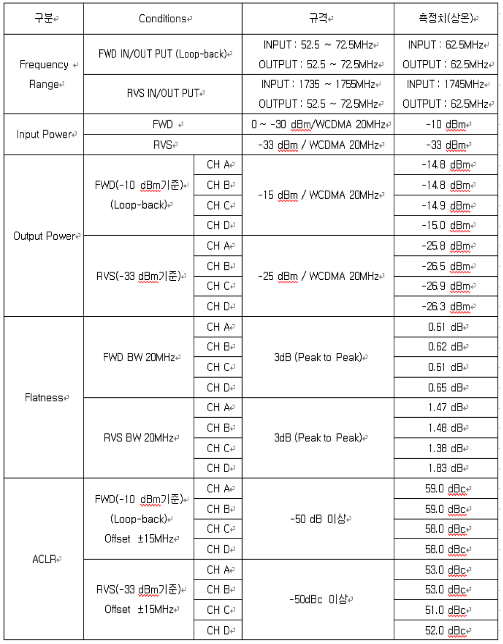 소형 기지국 1.8 GHz path 대역에 대한 4T4R baseband board 시험 성적서(1/2)