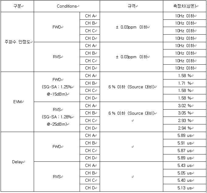 소형 기지국 1.8 GHz path 대역에 대한 4T4R baseband board 시험 성적서(2/2)