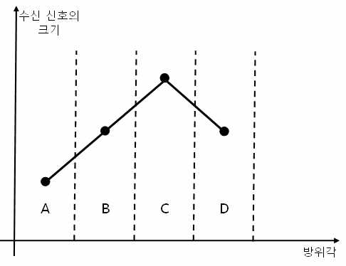 넓은 빔을 이용했을 때 방위각에 따른 수신 신호의 크기 예시