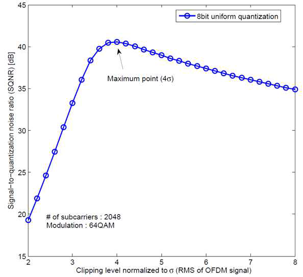OFDM 신호에 대한 최적의 clipping level