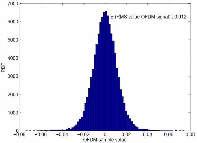 OFDM (LTE) 신호의 분포