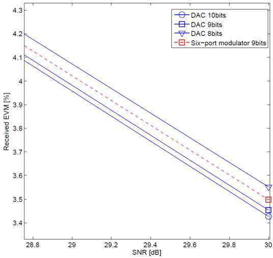 Type 2와 다중 DAC로 구현된 기존 MIMO의 EVM 성능 비교