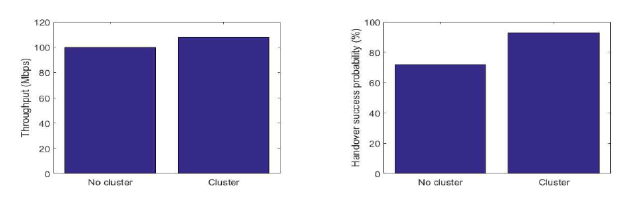 클러스터 형성에 따른 용량, 핸드오버 성공 확률 결과
