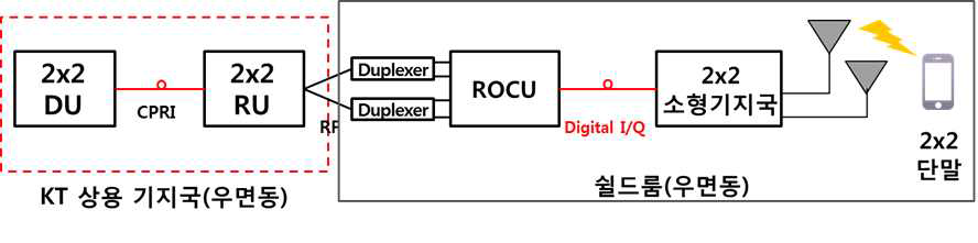 2×2 MIMO 지원 상용망 연동 테스트베드