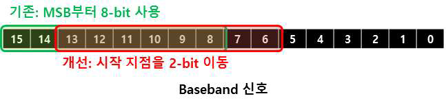 Baseband LTE 신호에서 8-bit 선택 지점의 이동