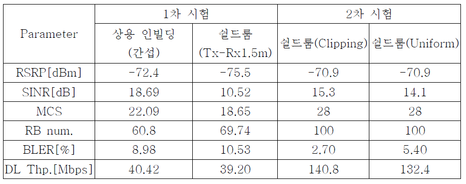 2×2 MIMO 지원 소형 기지국 테스트 결과