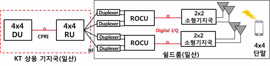4×4 MIMO 지원 상용망 연동 테스트베드(2차년도 2×2 MIMO 소형 기지국 함체 2개 활용)