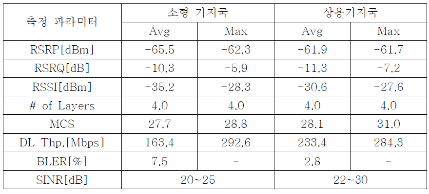 4×4 MIMO 지원 소형 기지국 테스트 결과