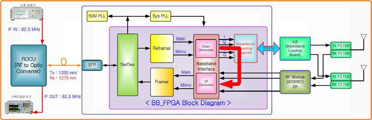 2T2R downlink path 자체시험 구성도