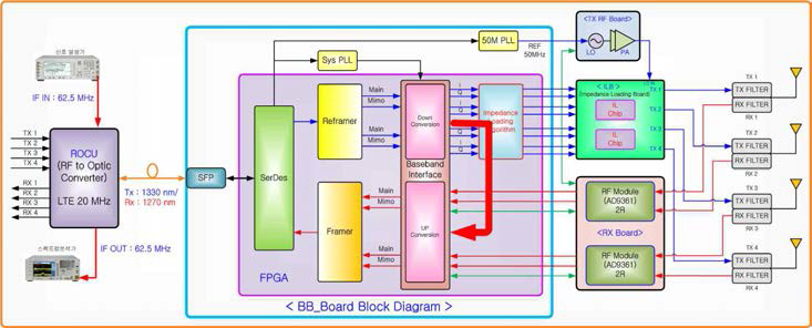 4T4R downlink path 자체시험 구성도