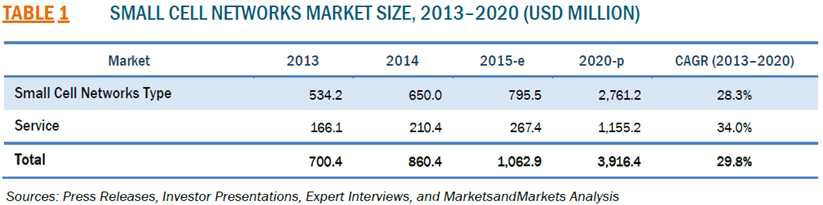 Markets and Markets 보고서 small cell networks 시장 전망