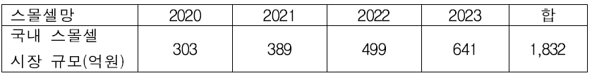 국내 small cell networks 시장 규모