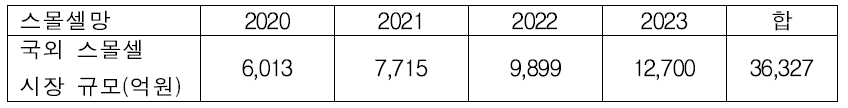 국외 small cell networks 시장 규모