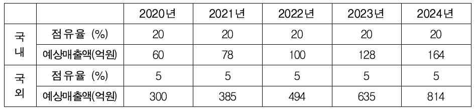 예상 매출액