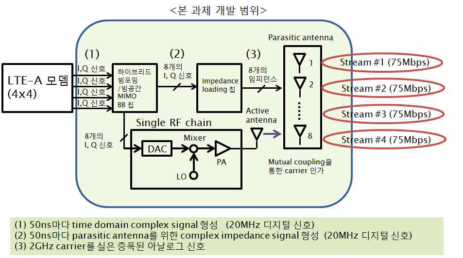 빔공간 MIMO 송신부 시스템 (300 Mbps)