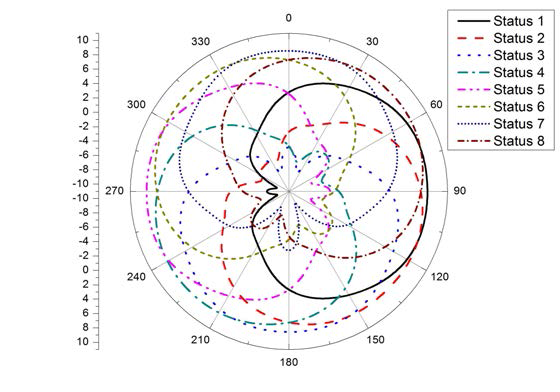 설계한 안테나의 방사 패턴 (xy-plane)
