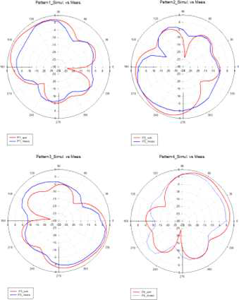 시뮬레이션, 실측 방사패턴 비교