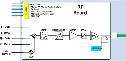 RF board 블록도