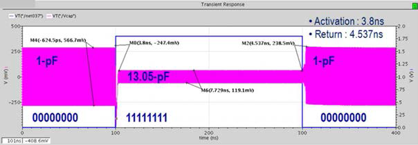 스위칭 응답 특성 (1 pF -> 13 pF)