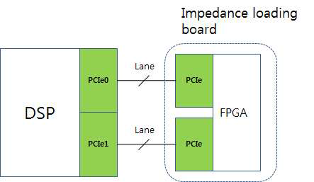 제안하는 DSP board와 Impedance loading board 간의 high-speed serial IO 구조