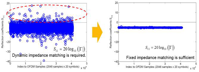 Input impedance 변화량 축소를 위해 설계된 빔 적용시 줄어든 반사계수 분산