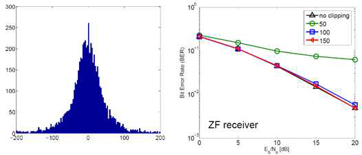 OFDM 신호에 해당되는 impedance load 양자화/clipping에 따른 BER 성능